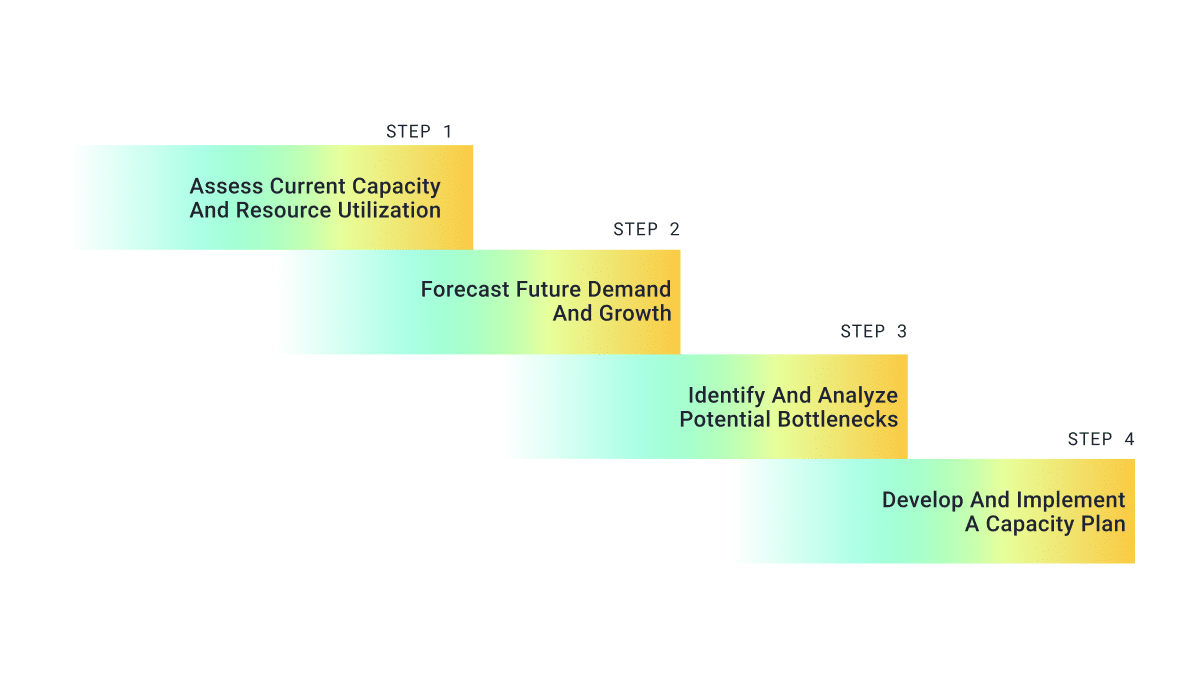 Steps of capacity planning